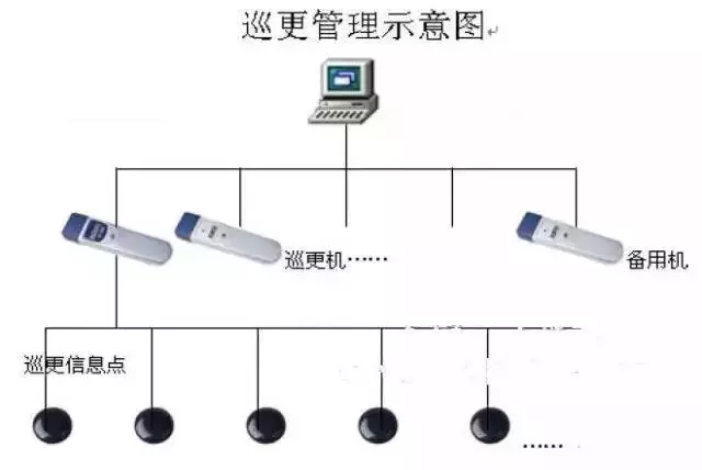 電子巡更系統示意圖