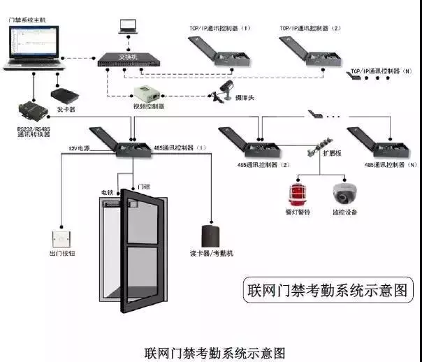 門禁考勤一體系統示意圖